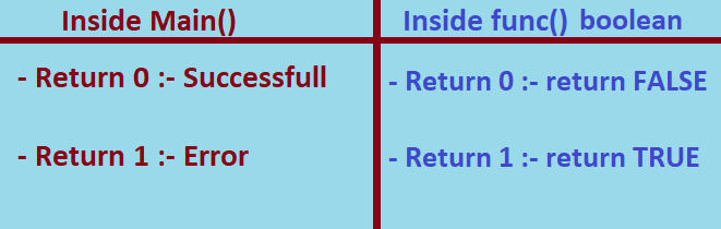 return 0 and return 1 c++ meanings