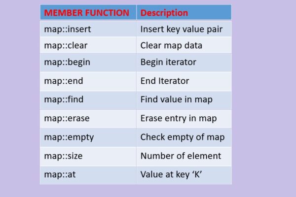 C++ Map [Learn by Example] - Mr.CodeHunter